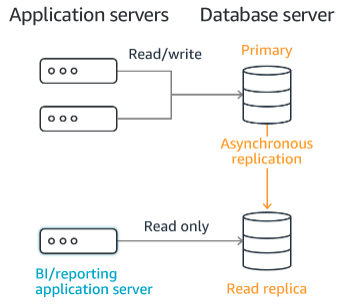 rds-readreplica-00